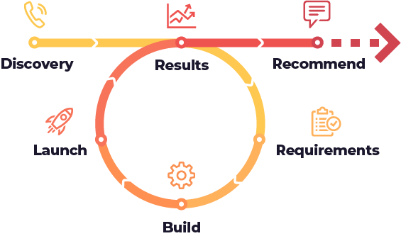 Steps: Discovery - Results - Requirements - Build - Launch - Result - Recommend