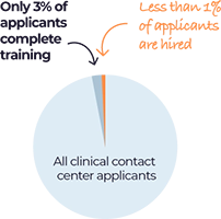 Only 3% of applicatns complete training. Less Tahn 1% of applicants are hired. All clinical contact center applicants.