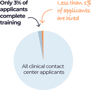 Only 3% of applicatns complete training. Less Tahn 1% of applicants are hired. All clinical contact center applicants.