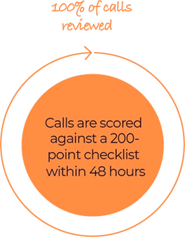 100% of calls reviewed, Calls are scored agains 200-point checklist within 48 hours