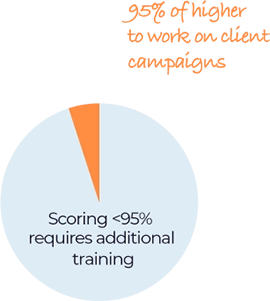 95% of higher to work on client campaigns, Scoring < 95% requires additional training
